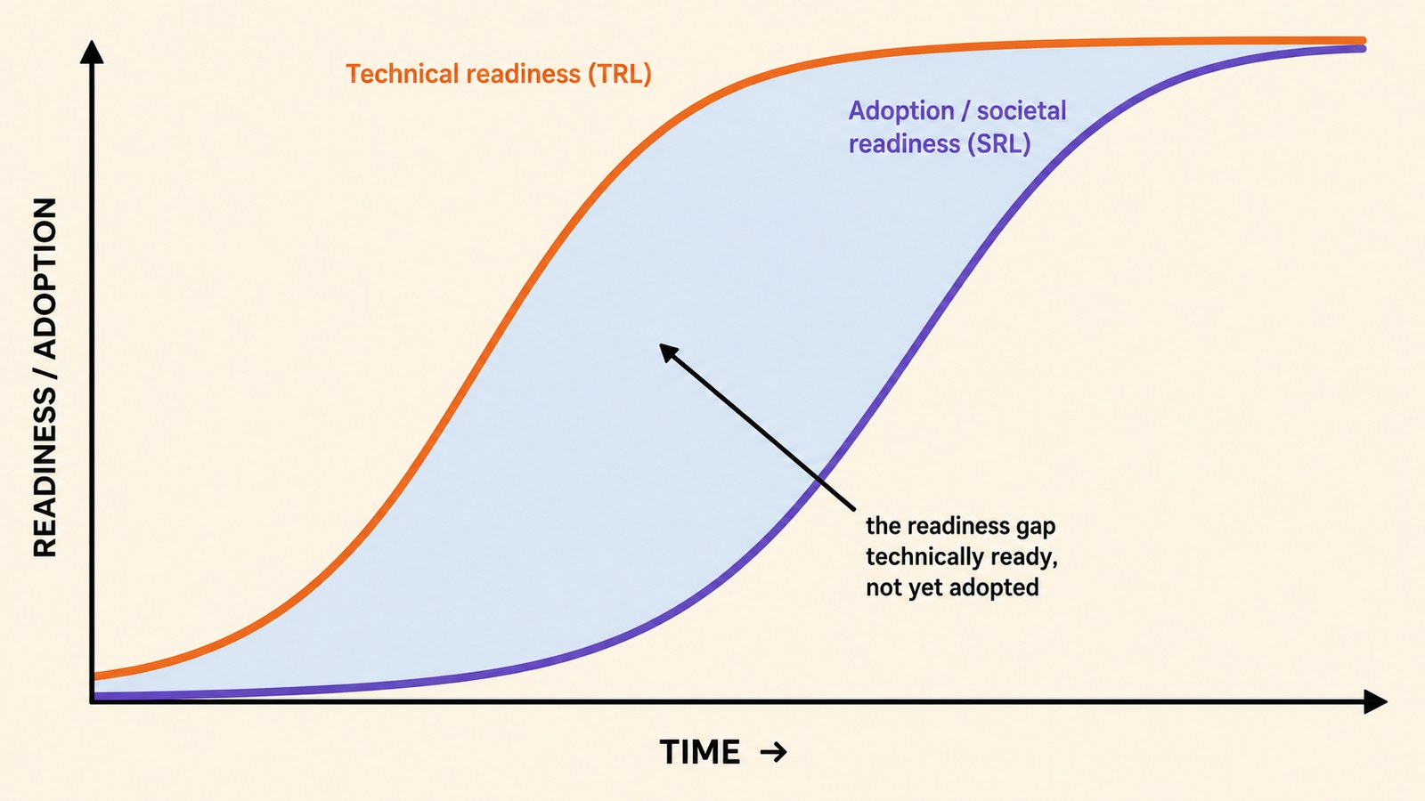 S-curve chart contrasting Technical readiness (TRL, orange) rising quickly against Adoption / societal readiness (SRL, violet) rising more slowly. The shaded area between the two curves is labelled 'the readiness gap: technically ready, not yet adopted'.