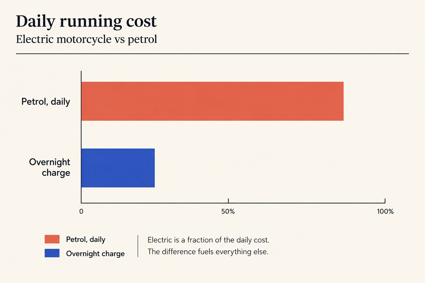 Bar chart comparing daily running cost of an electric motorcycle versus petrol. The petrol bar fills roughly 85 percent of the horizontal scale; the overnight-charge bar is roughly a quarter of that.
