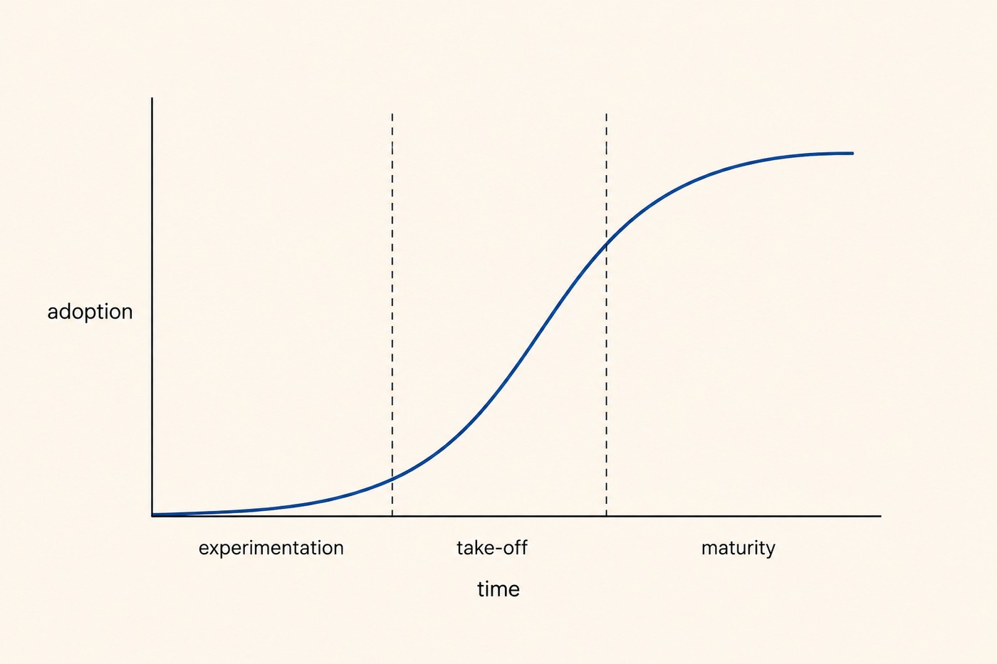 Chart: adoption on the vertical axis against time on the horizontal, with a smooth S-curve rising through three labelled bands, experimentation, take-off, maturity, separated by dashed vertical lines. Caption context: the shape most stacked adoption traces before it looks like substitution.