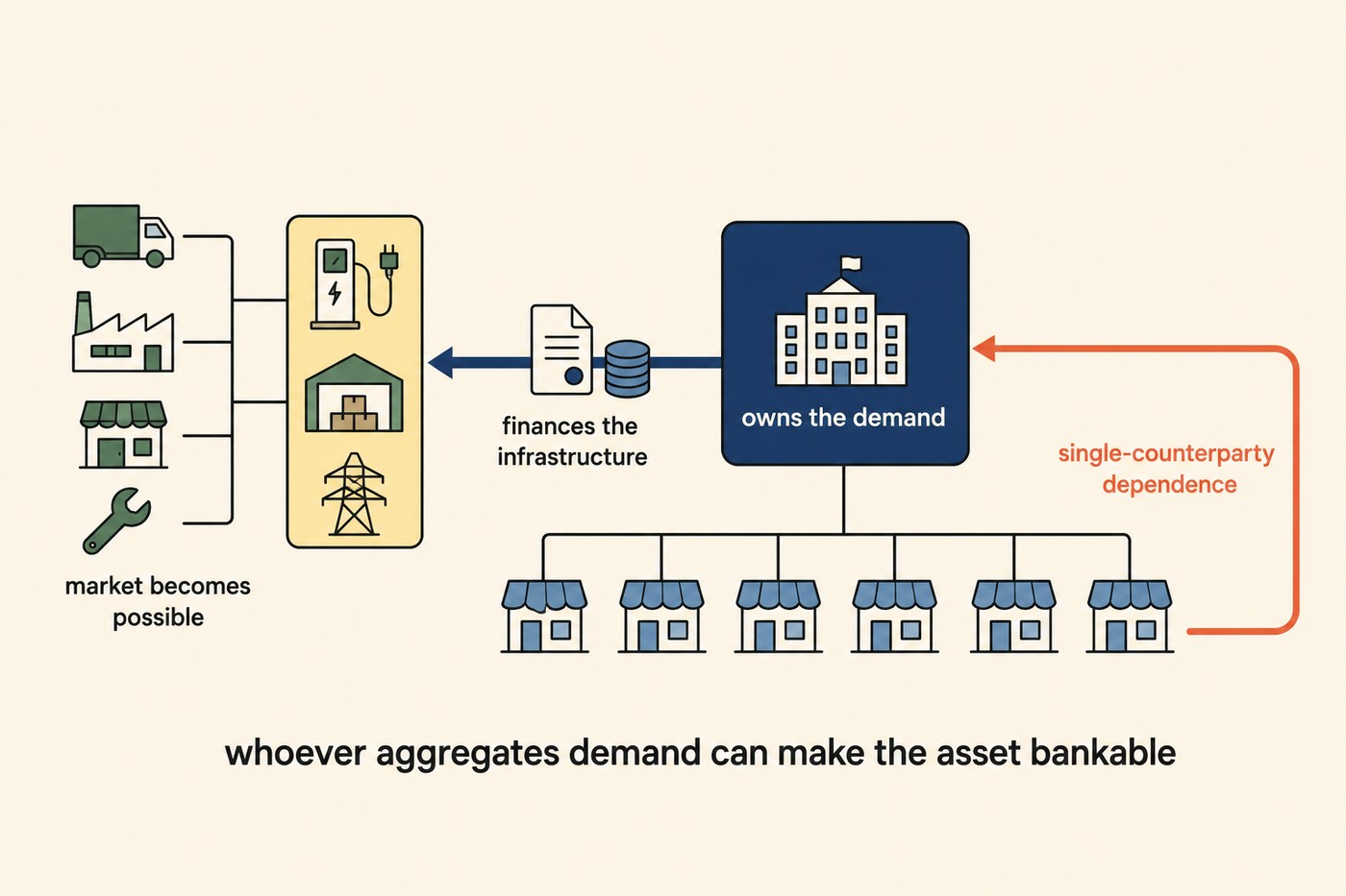 Diagram: a large cobalt block labelled 'owns the demand' sits at the centre; a blue arrow labelled 'finances the infrastructure' runs left from it into a yellow column of infrastructure icons, charging station, warehouse, transmission pylon, with a truck, factory and shop feeding in from the far left, together labelled 'market becomes possible'. From the base of the demand block, a fan of six small shops (customers) drops down. A coral arrow labelled 'single-counterparty dependence' loops from the customers back into the demand block. Caption beneath: whoever aggregates demand can make the asset bankable.