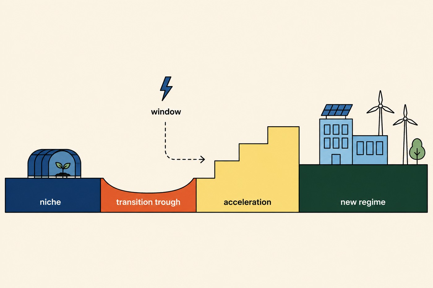 Line-art timeline reading left to right across four blocks: a small niche greenhouse with a seedling on the left, a coral trough labelled transition trough, a yellow rising staircase labelled acceleration, and a green plateau labelled new regime with wind turbines, solar panels and buildings. Above the trough, a small lightning bolt labelled window with a dashed arrow leading up onto the acceleration steps.