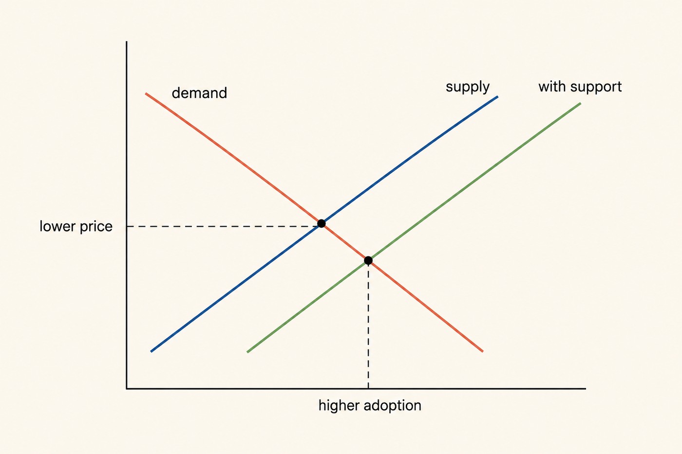 Supply-and-demand chart. Coral demand slopes down, blue supply slopes up, green 'with support' curve sits to the right of supply. The original equilibrium is marked at demand-supply and labelled 'lower price'; the shifted equilibrium at demand-with-support is dashed down to 'higher adoption' on the quantity axis. Caption context: bundling operates as its own form of support, shifting effective supply and reaching buyers a standalone loan cannot.