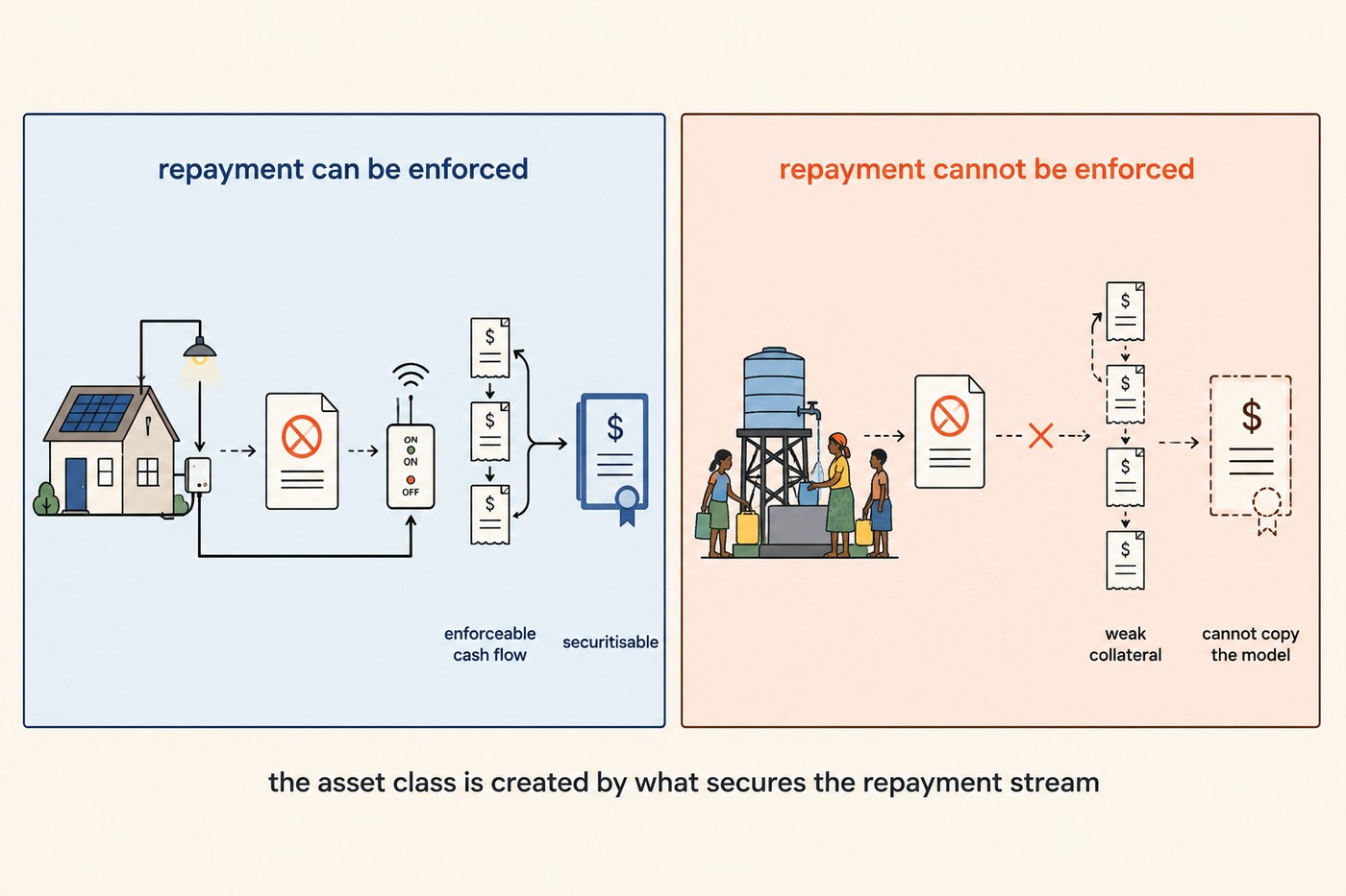 Two panels side by side. Left panel 'repayment can be enforced': a house with rooftop solar, a payment agreement, a remote on/off switch, three receipts, and a securitised bond. Footer notes: enforceable cash flow, securitisable. Right panel 'repayment cannot be enforced': a water tank with figures collecting water into jerry cans, a payment agreement with an X, a broken chain of receipts, and a dashed grey bond. Footer notes: weak collateral, cannot copy the model. Caption beneath: the asset class is created by what secures the repayment stream.