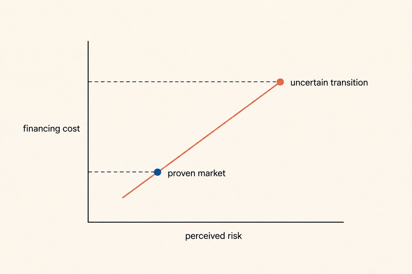 Chart: financing cost on the vertical axis, perceived risk on the horizontal axis, a rising coral line. A blue dot on the lower-left of the line is labelled 'proven market'; a coral dot on the upper-right labelled 'uncertain transition'. Dashed horizontals mark the two financing-cost levels. Caption context: the price of money can decide whether the same project is built or shelved.
