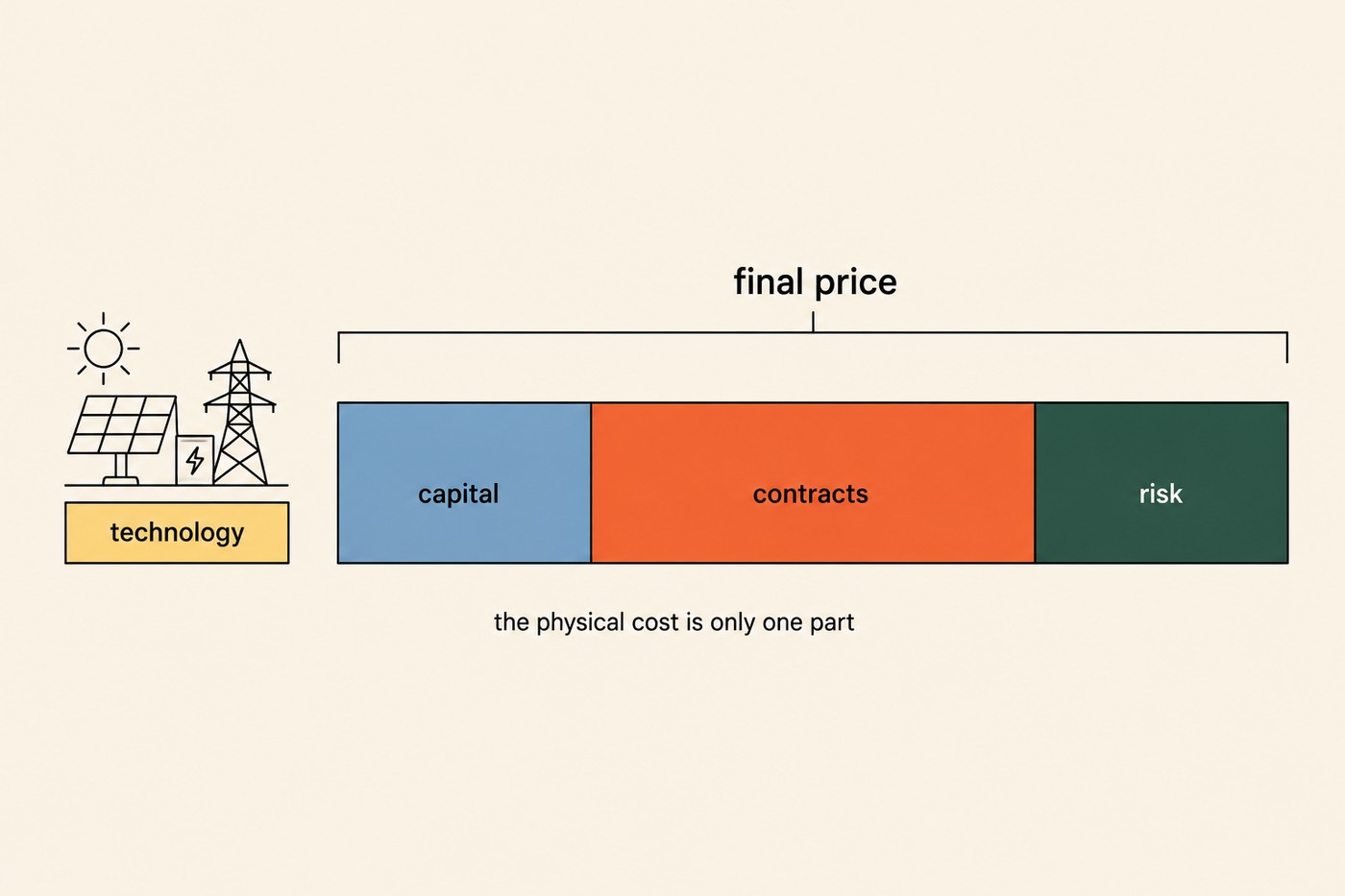 Diagram: a small yellow block labelled 'technology' with a solar panel and pylon on the left, and to its right a long horizontal bar in three coloured segments labelled capital, contracts, risk, bracketed above as 'final price'. Caption beneath: the physical cost is only one part.