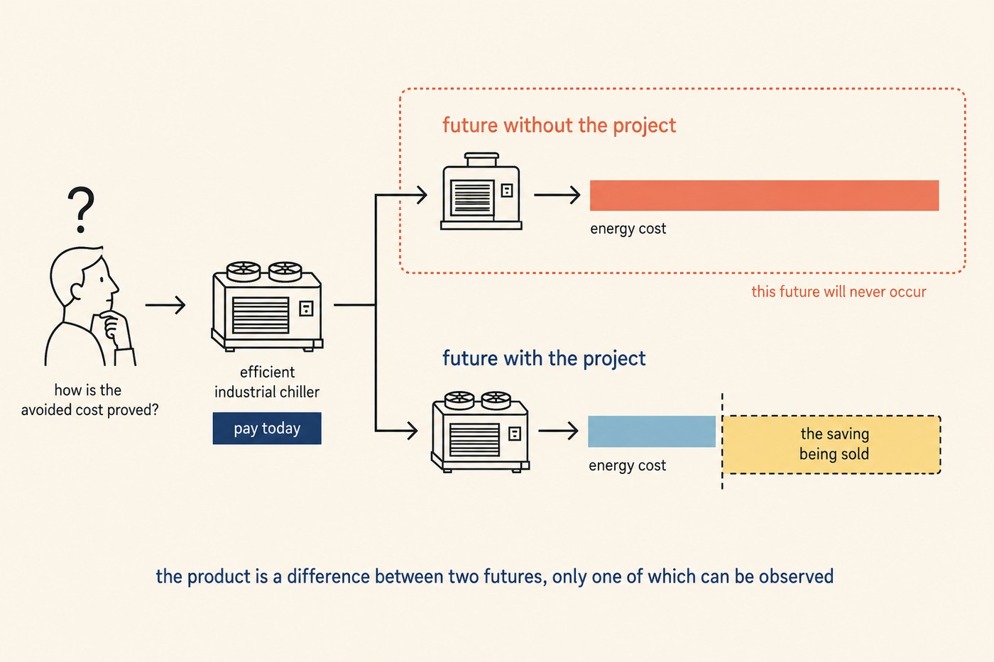 Diagram: a puzzled buyer with a question mark asking 'how is the avoided cost proved?' points to an efficient industrial chiller marked 'pay today'. From the chiller two futures branch. Upper branch, dashed coral, 'future without the project': the chiller with a long full-length coral bar labelled 'energy cost', with a note 'this future will never occur'. Lower branch, cobalt, 'future with the project': the same chiller with a short blue bar 'energy cost' plus a yellow dashed rectangle beside it labelled 'the saving being sold'. Caption beneath: the product is a difference between two futures, only one of which can be observed.