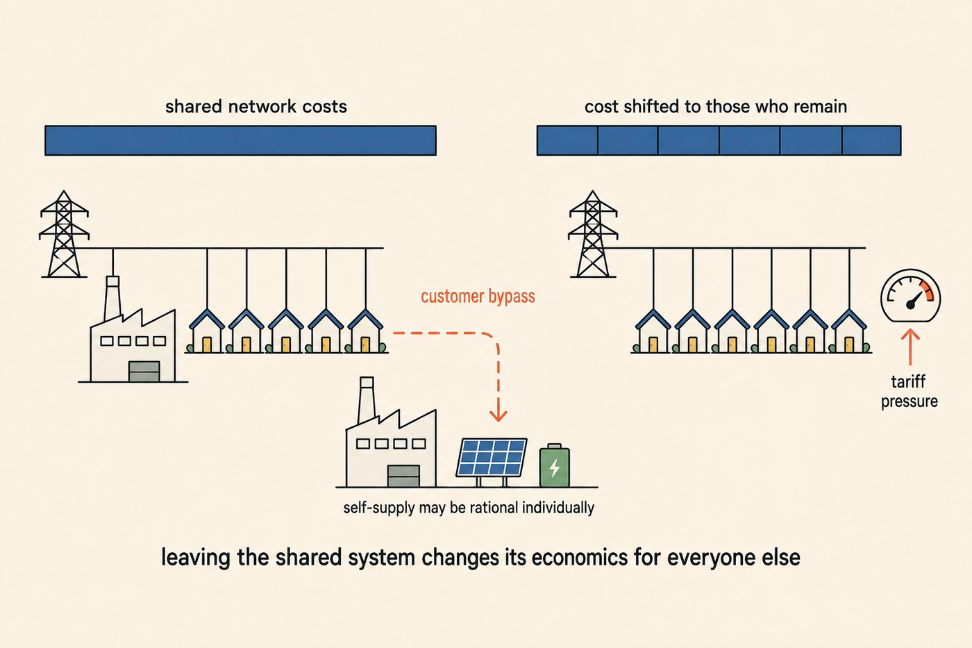 Two panels side by side. Left panel: factory and row of homes hang off a transmission line under a long single cobalt bar 'shared network costs'. A coral dashed 'customer bypass' arrow lifts one customer off the grid down to a self-supply set-up of factory, solar and battery, labelled 'self-supply may be rational individually'. Right panel: the same grid without the departed customer, with the cobalt bar broken into thicker segments over the remaining homes labelled 'cost shifted to those who remain', with a tariff-pressure gauge climbing to the side. Caption beneath: leaving the shared system changes its economics for everyone else.