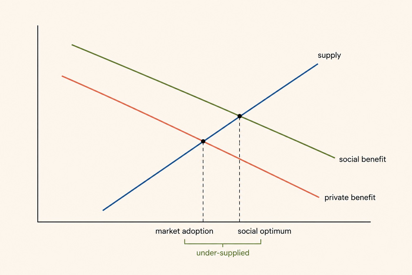 Chart: a blue supply curve slopes up, a coral private-benefit curve slopes down, a green social-benefit curve slopes down above the private-benefit line. Two equilibrium dots, one at supply-private benefit labelled 'market adoption', one at supply-social benefit labelled 'social optimum'. A green bracket beneath spans the gap between them, labelled 'under-supplied'. Caption context: the mirror case, when a real benefit is not priced, the market delivers less of it than the world wants.