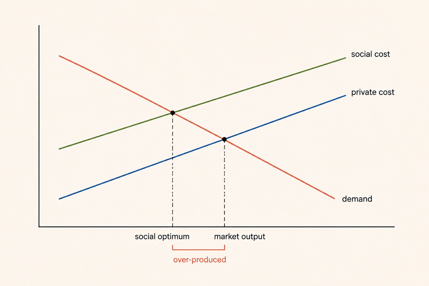 Chart: a coral demand curve slopes down, a blue private cost curve slopes up, a green social cost curve slopes up above the blue line. Two equilibrium dots, one at the demand-social cost crossing labelled 'social optimum', one at the demand-private cost crossing labelled 'market output'. A coral bracket beneath spans the gap between them, labelled 'over-produced'. Caption context: when a real cost is not priced, the market delivers more of it than the world wants.