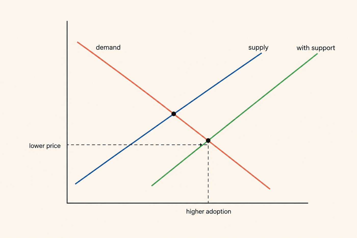 Supply-and-demand chart. A coral demand curve slopes down. A blue supply curve slopes up. A green 'with support' curve sits to the right of supply, showing the shift a de-risking instrument produces. The original equilibrium is marked at the demand-supply crossing; the shifted equilibrium at the demand-with-support crossing is labelled 'lower price' and 'higher adoption'. Caption context: support only helps if the binding constraint is what is being supported.