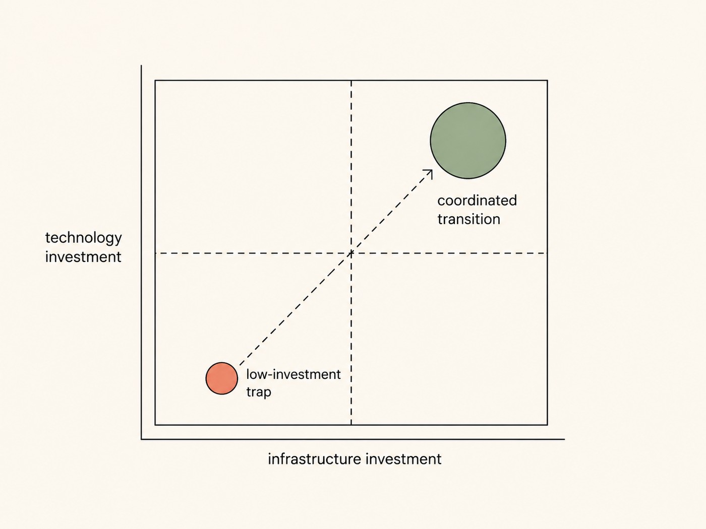 Two-by-two chart: horizontal axis 'infrastructure investment', vertical axis 'technology investment'. A small coral dot in the bottom-left quadrant labelled 'low-investment trap'. A larger green dot in the top-right quadrant labelled 'coordinated transition'. A dashed arrow leads from the trap corner to the coordinated one. Caption context: the same country can sit in either corner, and the choice between them is coordination as much as capital.