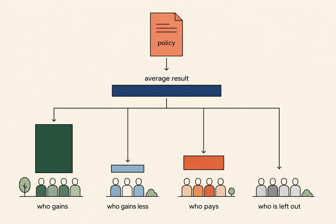 Tree diagram: a policy document at the top, arrow down to a single bar labelled 'average result', which fans out into four columns of different heights, each above a small group of figures, labelled left to right: who gains, who gains less, who pays, who is left out.