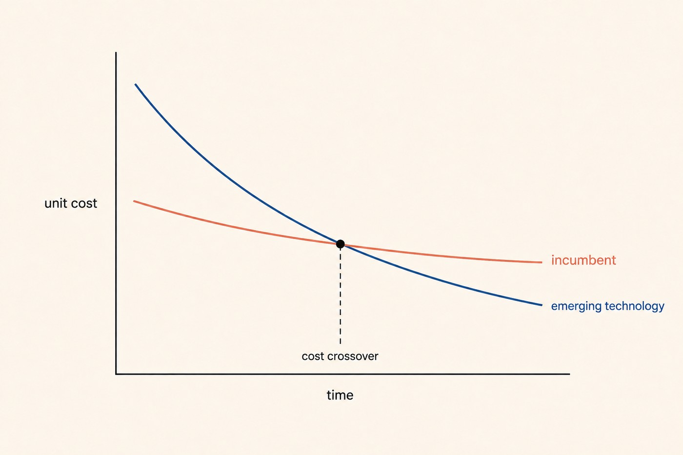 Chart: unit cost on the vertical axis against time on the horizontal axis. A coral incumbent curve slopes down gently and plateaus. A blue emerging-technology curve starts high, drops steeply, and crosses the incumbent line at a marked point labelled 'cost crossover'. Caption context: increasing returns to adoption drive the crossing, and once it happens the incumbent no longer competes on price.