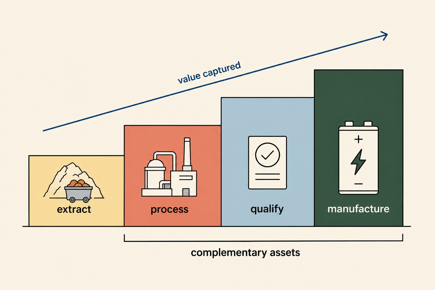 Rising stepped bar chart, left to right: yellow extract with a mine cart, coral process with a refinery, blue qualify with a certified document, forest manufacture with a battery cell. A cobalt arrow labelled 'value captured' rises across the tops. A bracket beneath the last three bars is labelled 'complementary assets'.