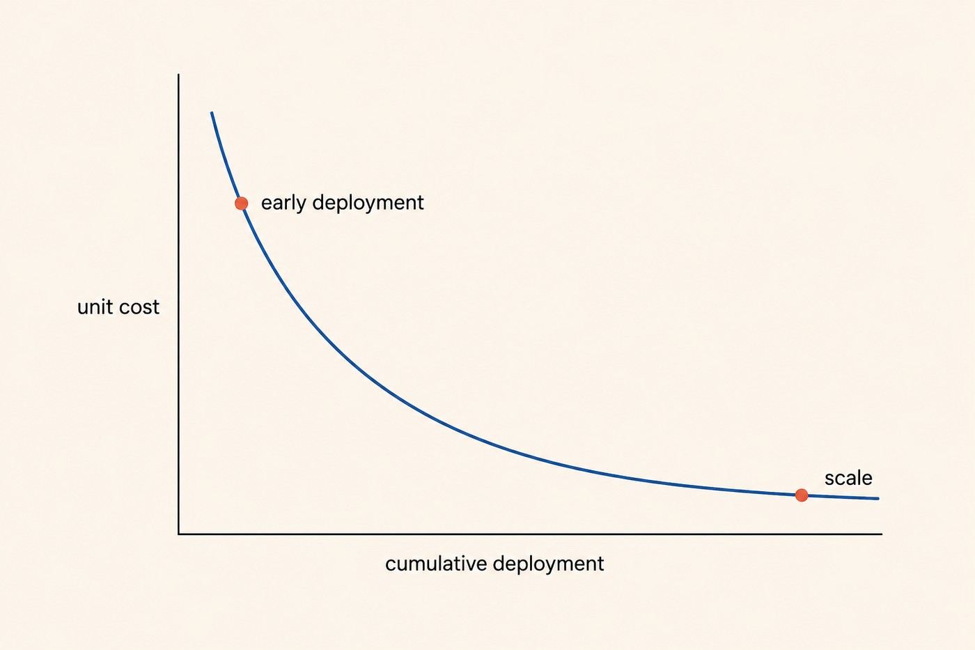 Chart: unit cost on the vertical axis against cumulative deployment on the horizontal, with a smooth downward-decaying curve. A coral dot at the top-left of the curve is labelled 'early deployment'; a coral dot at the bottom-right is labelled 'scale'. Caption context: the mechanism, every doubling of cumulative deployment takes a slice off the unit cost.