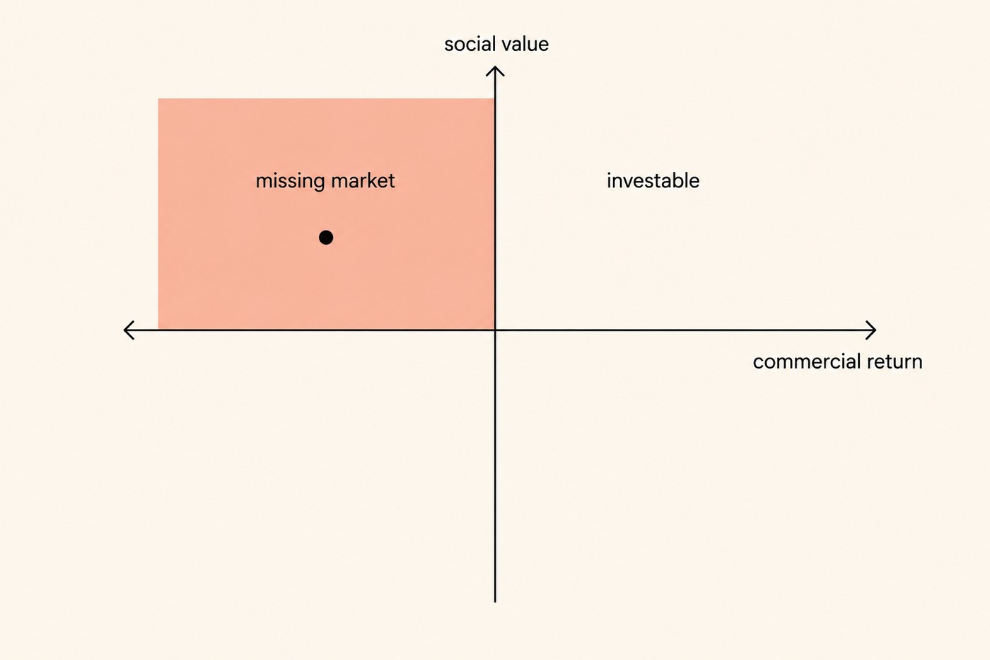 Two-by-two chart: horizontal axis 'commercial return', vertical axis 'social value'. A coral rectangle in the upper-left quadrant, high social value with negative commercial return, is labelled 'missing market' with a dot inside. The upper-right quadrant, high social value with positive commercial return, is labelled 'investable'. Caption context: a mandate moves a proposition across the y-axis by creating commercial return where none existed.