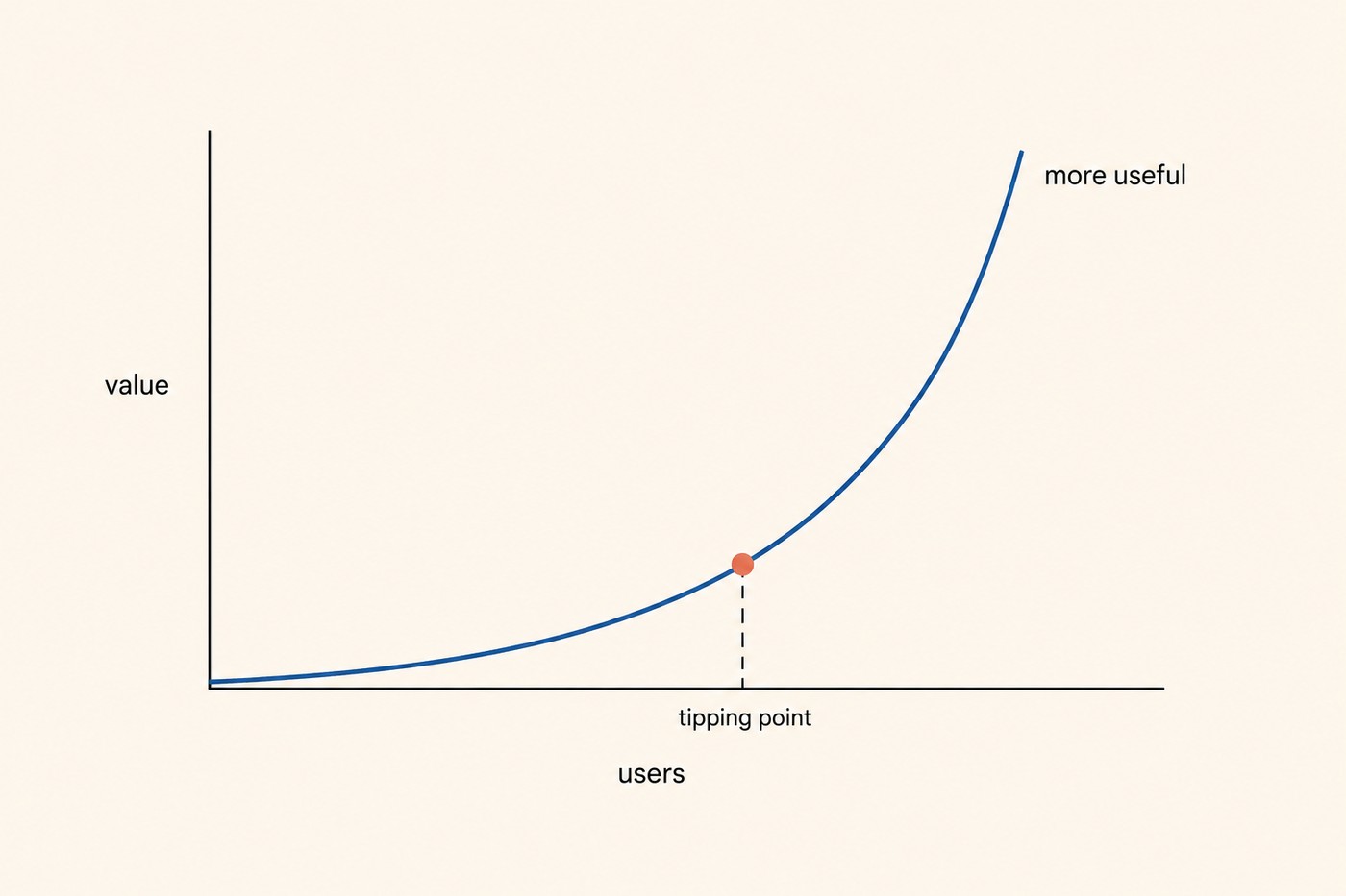 Chart: value on the vertical axis against users on the horizontal, with a curve rising slowly then steeply upward. A coral dot midway is marked 'tipping point'; the upper end is labelled 'more useful'. Caption context: value grows faster than linearly in the number of users, which is why the first few adopters look pointless and the last few look inevitable.
