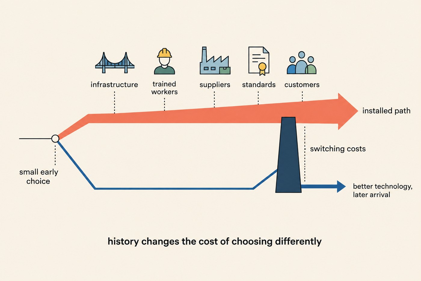 Diagram: from a small early choice, a fat coral 'installed path' arrow runs across the page, accreting labelled complements above it, infrastructure, trained workers, suppliers, standards, customers. Below, a blue path for a 'better technology, later arrival' runs beneath and hits a dark switching-costs wall before it can rejoin. Caption beneath: history changes the cost of choosing differently.