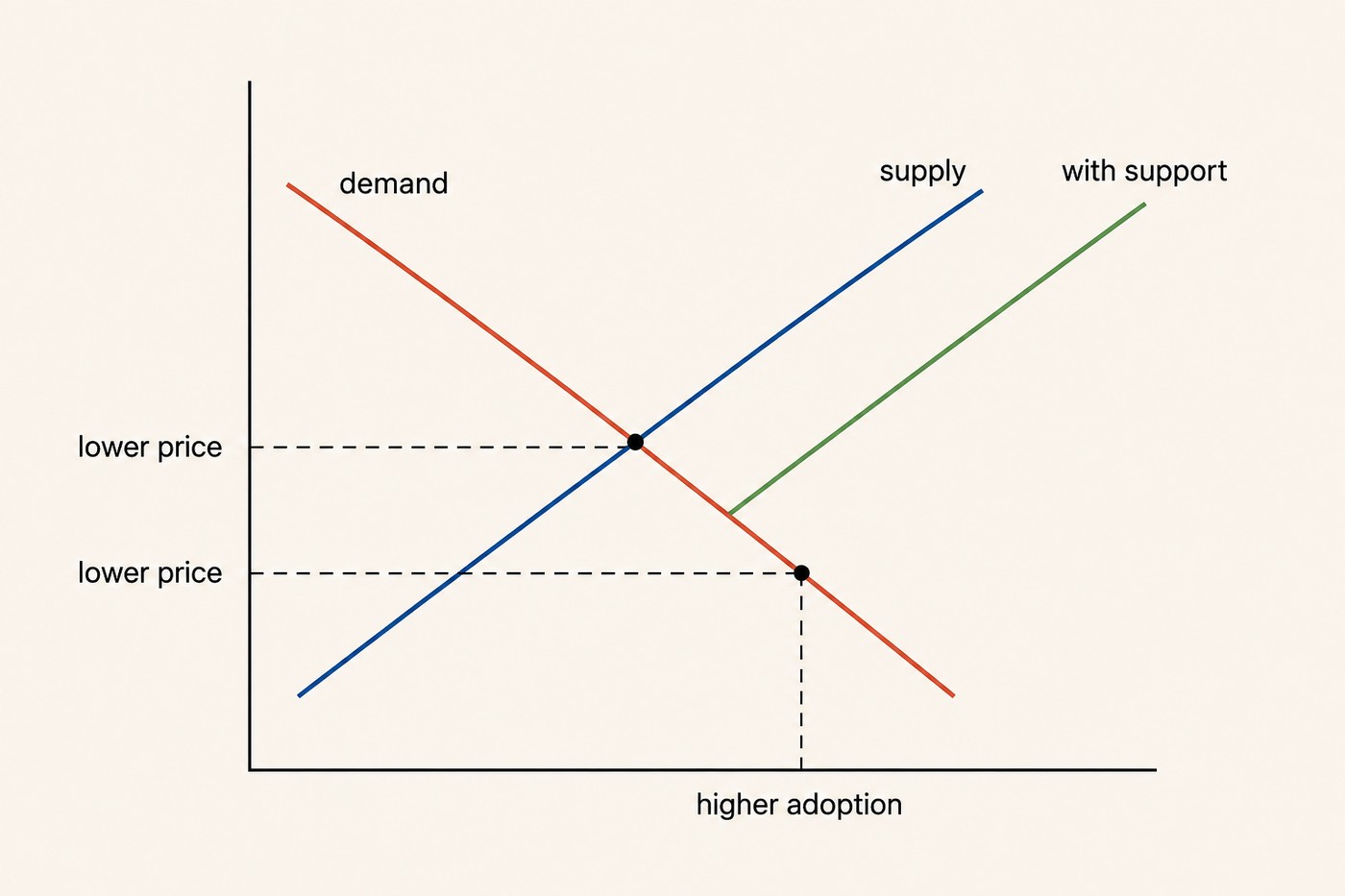 Supply-and-demand chart. Coral demand slopes down, blue short-dated supply slopes up steeply, green 'with support' patient-capital supply sits to the right of the blue line. Two dashed horizontals show the pre-support equilibrium price ('lower price') at the demand-supply crossing and the post-support price at the demand-with-support crossing, plus a lower-x marker labelled 'higher adoption'. Caption context: longer-tenor capital reshapes what is financeable at a given price.