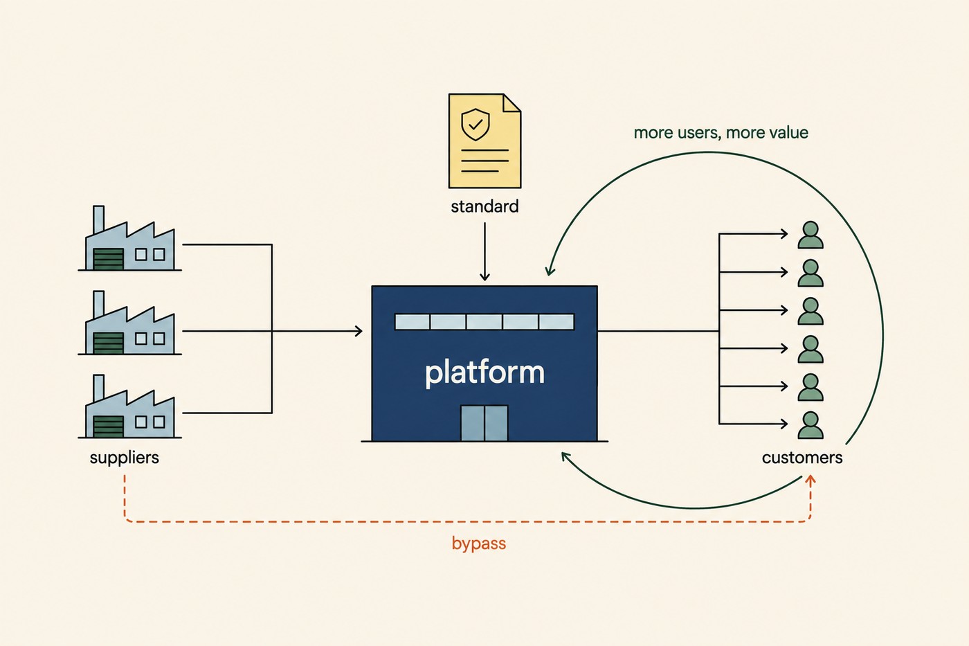 Line-art diagram: three supplier factories on the left feed into a central platform building; the platform sends arrows to a column of customer figures on the right. A standard document sits above the platform, feeding into it. A green arc labelled 'more users, more value' curves from the customers back to the platform. A dashed orange line at the bottom labelled 'bypass' runs directly from suppliers to customers, skipping the platform.