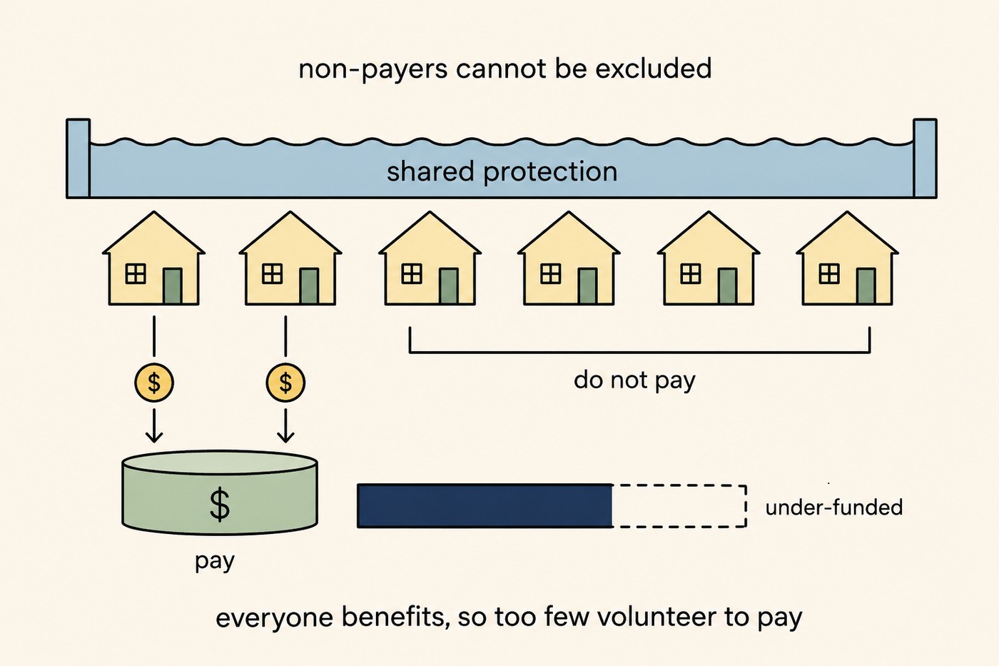 Diagram: six houses in a row sit under a wide blue band labelled 'shared protection', with a note above 'non-payers cannot be excluded'. The leftmost two houses drop coins into a small collection pot labelled 'pay'; a bracket over the remaining four houses labels them 'do not pay'. To the right, a funding bar shows the cobalt fill only partway across a dashed outline labelled 'under-funded'. Caption beneath: everyone benefits, so too few volunteer to pay.