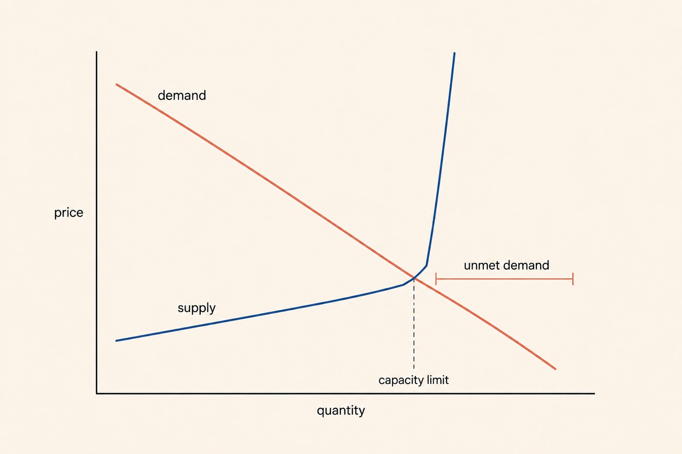 Supply-and-demand chart with a kinked supply curve. The blue supply line rises gently to a marked 'capacity limit' then bends sharply vertical. The coral demand line crosses the supply line at the kink. A coral bracket to the right of the kink along the quantity axis is labelled 'unmet demand'. Caption context: at the capacity limit, additional demand does not raise supplied quantity, it just extends the queue.
