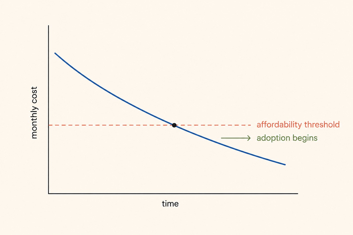 Chart: monthly cost on the vertical axis against time on the horizontal axis. A blue cost curve declines steadily, crossing a coral dashed 'affordability threshold' line at a marked dot. A green arrow reads 'adoption begins' just after the crossing. Caption context: the window opens the moment cost drops below what people can pay, not when the technology is invented.