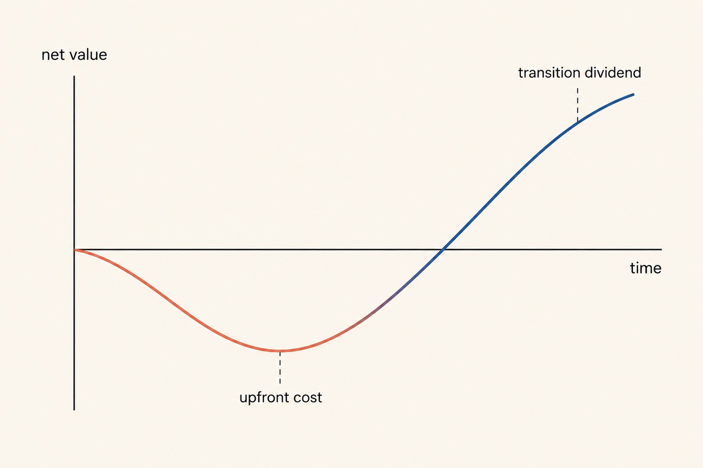 Chart: net value on the vertical axis against time on the horizontal axis. A single curve starts on the zero baseline, dips into a coral trough labelled 'upfront cost', then rises through zero and into a rising blue segment labelled 'transition dividend' at the far right. Caption context: the same investment is a cost in year two and a dividend in year eight.