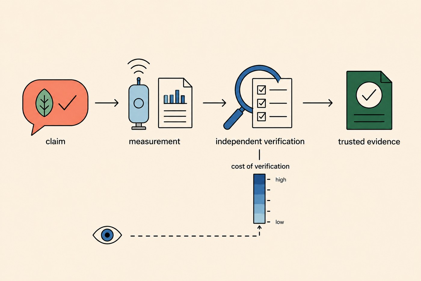 Line-art chain, left to right: a speech bubble containing a leaf and a tick labelled 'claim', arrow to a small sensor with an antenna and a data sheet labelled 'measurement', arrow to a magnifier over a checklist labelled 'independent verification', arrow to a stamped document labelled 'trusted evidence'. Below the verification step, a vertical scale labelled 'cost of verification' running from low to high, and below the whole chain an eye connected by a dashed line to the low end of the scale.