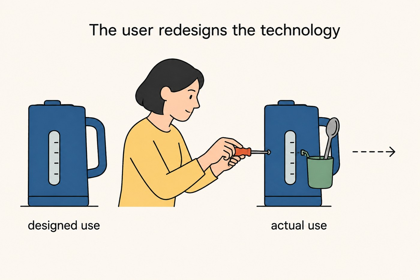 Diagram: a plain kettle on the left labelled 'designed use'. A user in the middle turns a screw with a screwdriver. On the right, the same kettle labelled 'actual use' now has a mug clipped onto it with a spoon poking out. Caption context: what a user attaches to a design is a signal of what the design was missing.