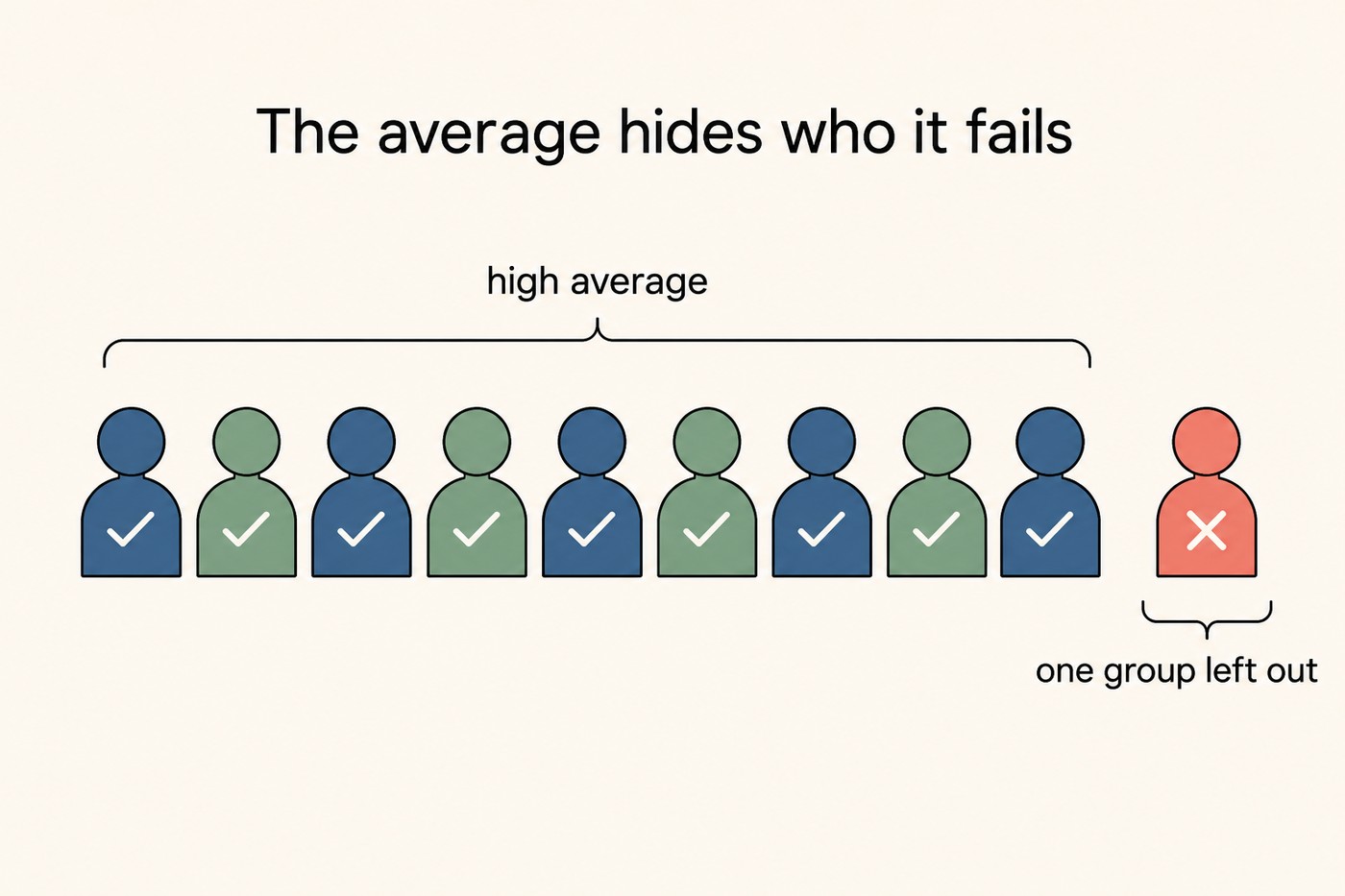 Row of nine blue and green figures with ticks on their chests grouped under a bracket labelled 'high average'. One coral figure with an X sits to the right under a smaller bracket labelled 'one group left out'. Caption context: the same aggregate accuracy is a success for the many and a full failure for the group it excludes.