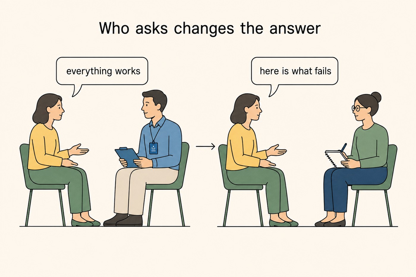 Two-panel diagram titled 'Who asks changes the answer'. Left panel: a respondent in a yellow jumper speaks to a man with a company lanyard and clipboard, her speech bubble reads 'everything works'. Arrow to right panel: the same respondent speaks to an independent researcher with glasses and a notebook, her speech bubble reads 'here is what fails'. Caption context: the same person answers a different question depending on who is holding the pen.