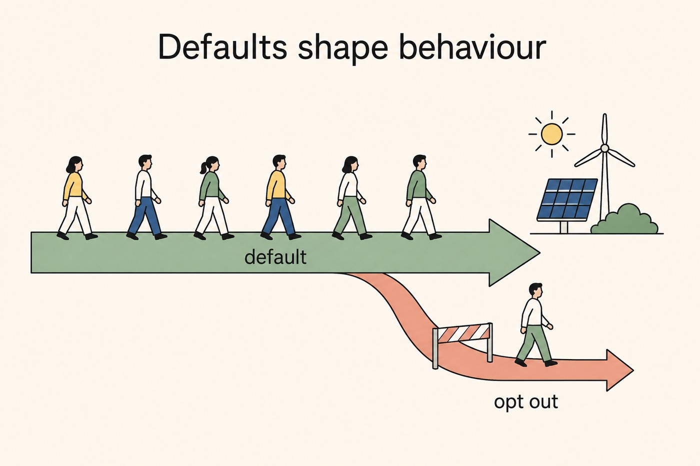 Diagram: six figures walk along a broad green 'default' arrow leading toward a solar-and-wind icon; one figure has broken off and follows a narrower coral 'opt out' arrow past a barrier. Caption context: the default is the higher-leverage lever, exhortation is not.