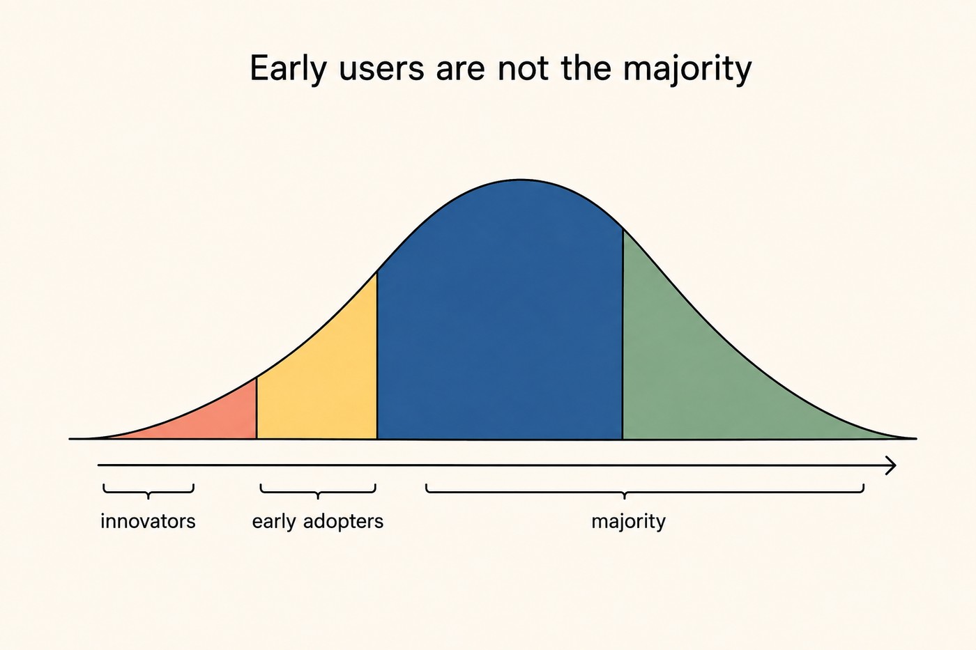 Bell curve split into coloured segments beneath, coral innovators, yellow early adopters, big blue majority, green laggards, with brackets labelling innovators, early adopters and majority. Caption context: the tail on the left is who you meet first, and it is not the population you have to convince to reach scale.