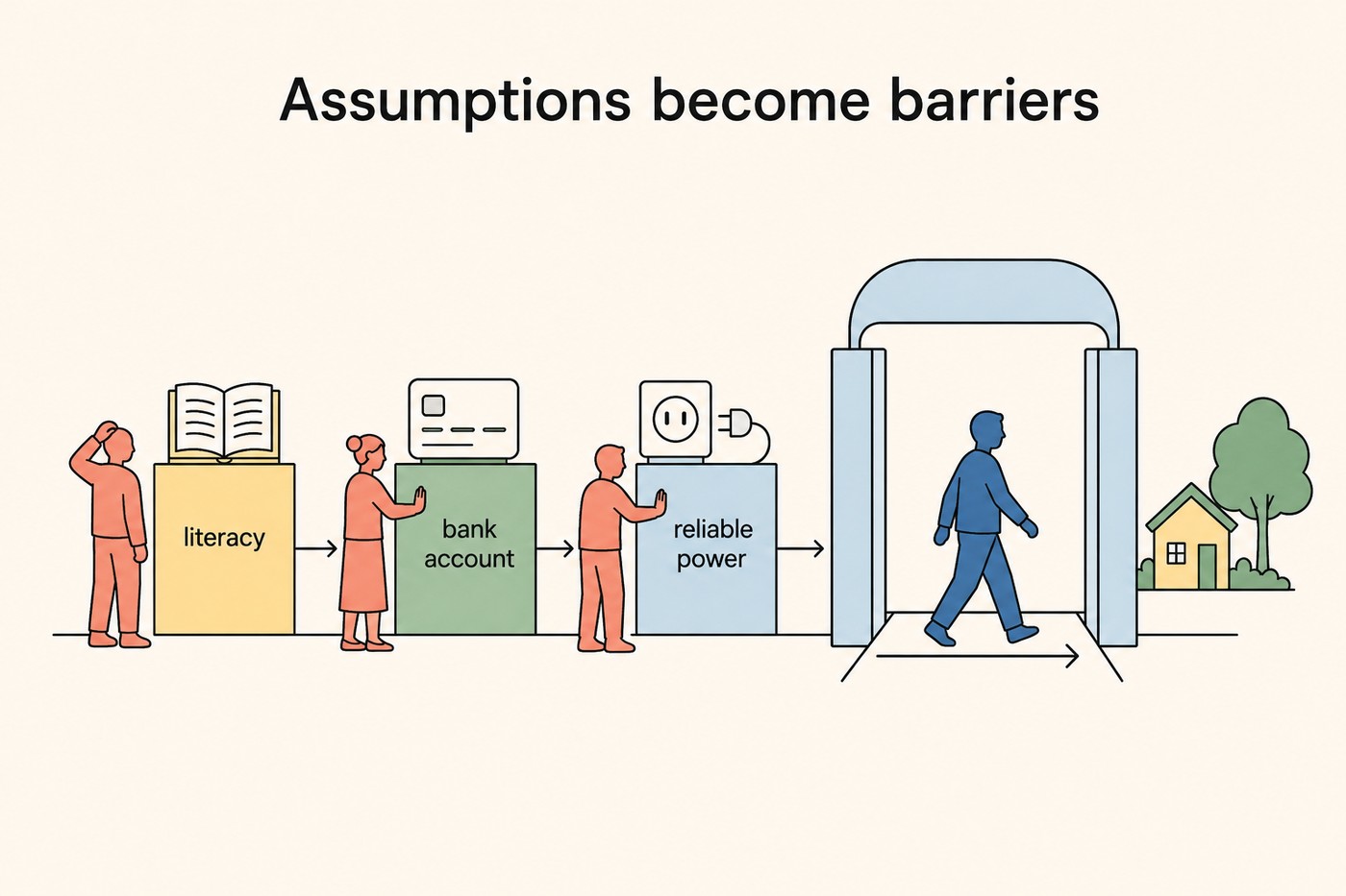 Diagram: three coral figures blocked in turn at three plinths labelled 'literacy', 'bank account', 'reliable power'. To the right, a wider archway lets a blue figure walk through unimpeded toward a small house and tree. Caption context: the assumptions that let one person through are the assumptions that shut everyone else out.