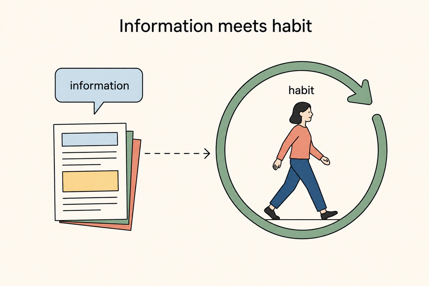 Diagram: a stack of information leaflets on the left with a speech bubble reading 'information', a dashed arrow pointing right to a green circular loop containing a walking figure labelled 'habit'. Caption context: the leaflet lands on the deliberating mind, the behaviour runs on the loop.