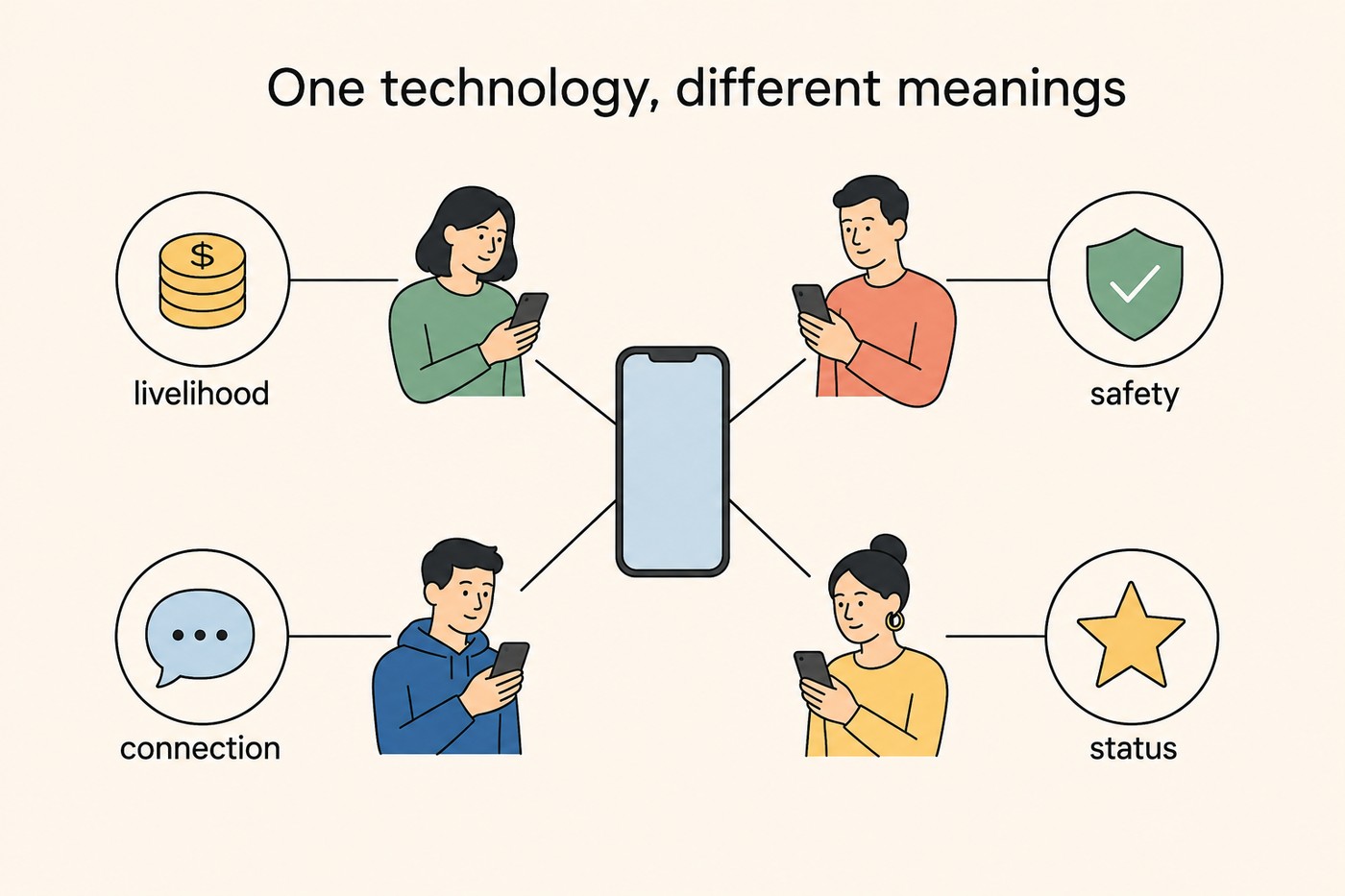 Diagram: a large phone in the centre with four users around it, each connected to a different meaning icon in the corners: livelihood (coin stack), safety (shield with tick), connection (speech bubble), status (star). Caption context: same object, four different technologies depending on who is holding it.