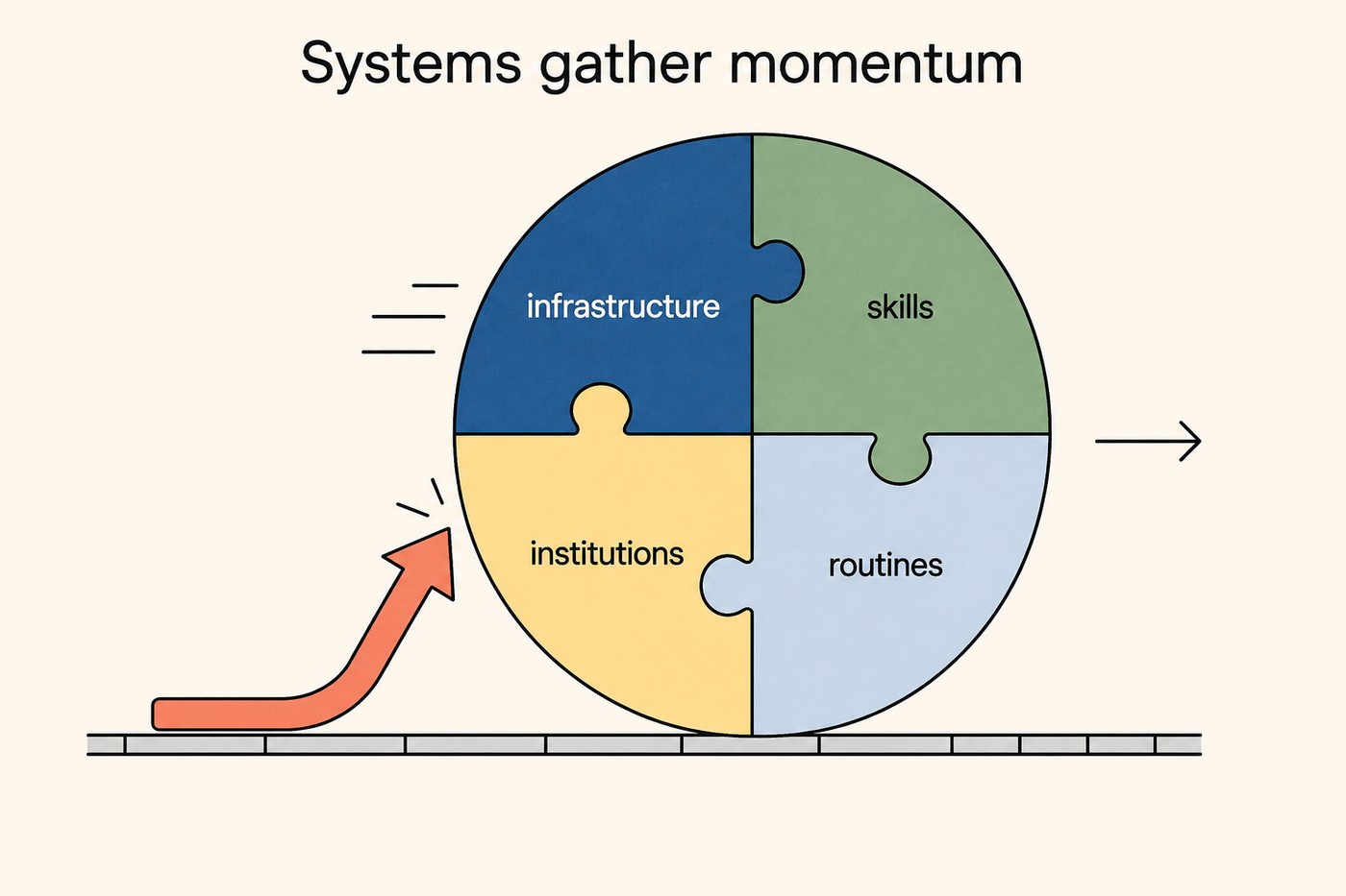 Diagram: a large wheel made of four coloured puzzle pieces, infrastructure, skills, institutions, routines, being pushed along a track by a coral arrow. Speed lines behind the wheel indicate motion. Caption context: the four pieces lock together and the wheel is progressively harder to turn.