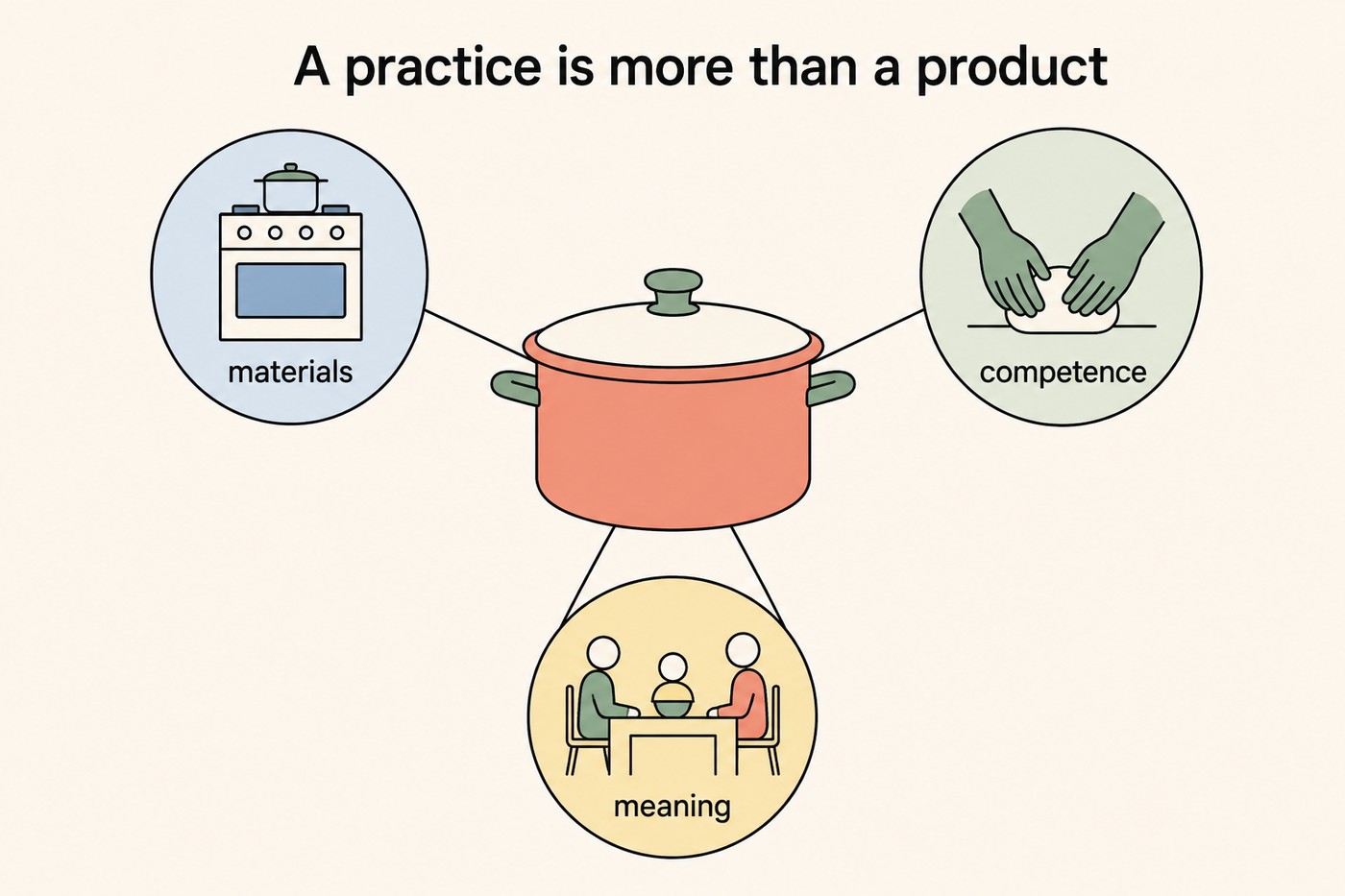 Diagram: three coloured circles arranged around a central coral cooking pot. Top-left circle 'materials' with a stove icon; top-right circle 'competence' with two hands kneading; bottom circle 'meaning' with a family at a dinner table. Caption context: swapping the pot alone is not enough, all three sides of the practice have to change.