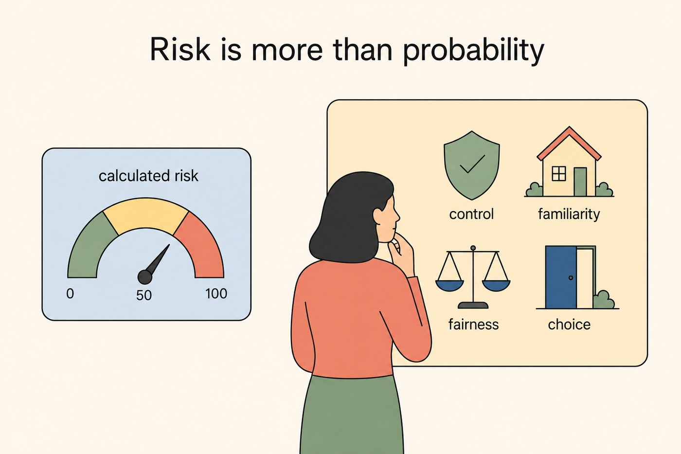 Diagram: on the left a 'calculated risk' probability dial from 0 to 100. On the right a person considers a panel of four perceived-risk dimensions, control (shield), familiarity (house), fairness (balance scales), choice (door). Caption context: the dial is what the actuary sees; the four icons are what the person weighs.