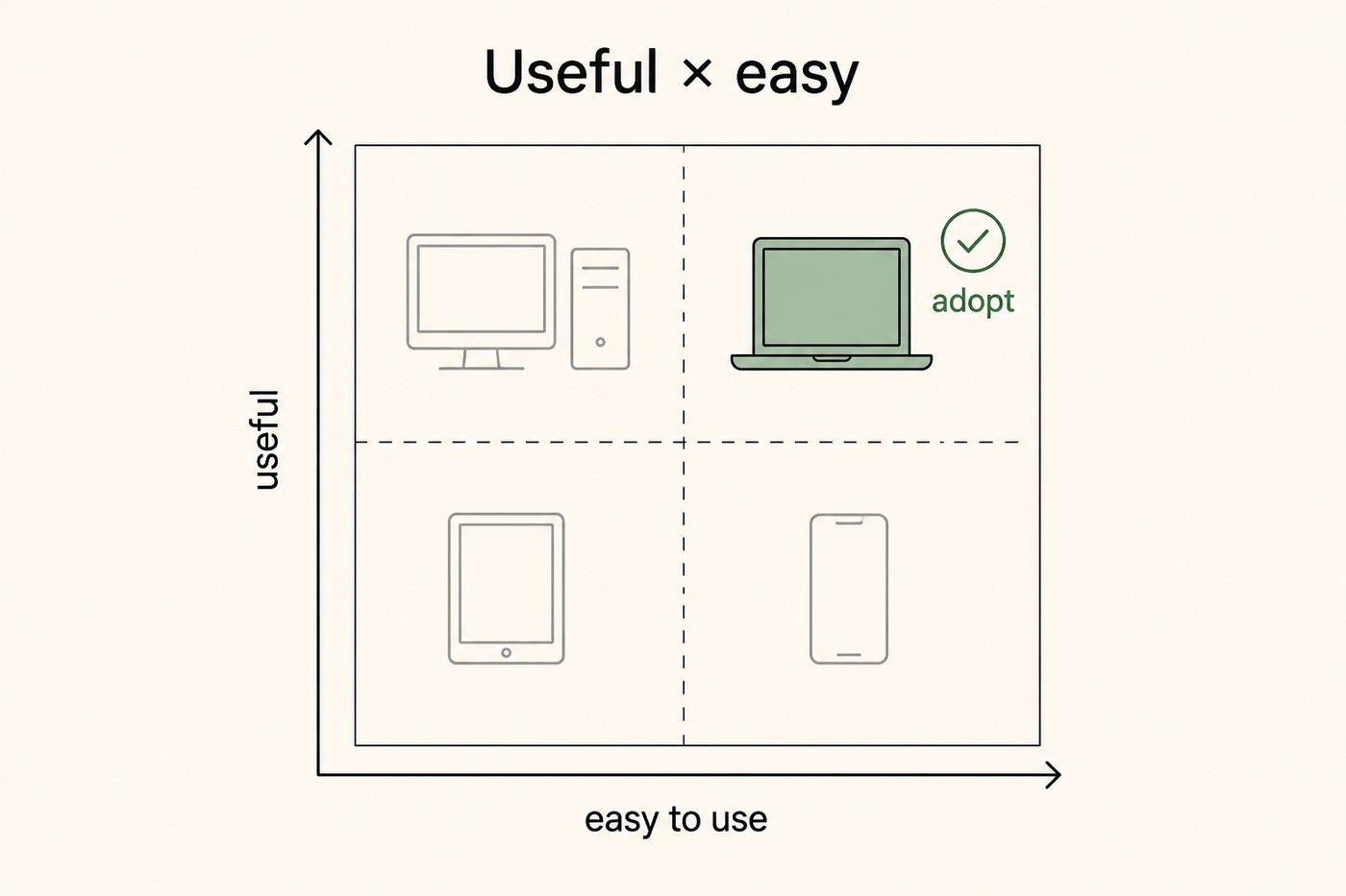 Two-by-two quadrant: 'easy to use' on the horizontal axis, 'useful' on the vertical, with four device icons placed. Top-right, useful and easy, a green laptop with a tick labelled 'adopt'. Top-left, useful but hard, an old desktop tower in grey. Bottom two quadrants hold a tablet and a phone in grey. Caption context: the adopt quadrant is defined by perception, not by objective performance.