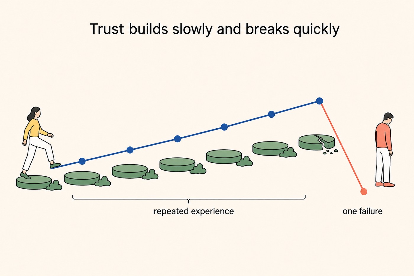 Diagram: a woman on the left steps onto a series of green stepping stones under a slowly rising blue line, bracketed as 'repeated experience', with the stones growing in size as she progresses. At the far right the last stone is broken, a sharp coral line falls to the ground beside a downcast man labelled 'one failure'. Caption context: many small experiences build the line; one failure collapses it.