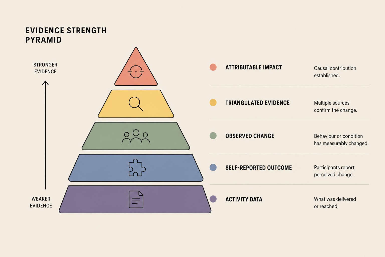 Evidence Strength Pyramid. From base to apex, five tiers: Activity Data (what was delivered or reached); Self-Reported Outcome (participants report perceived change); Observed Change (behaviour or condition has measurably changed); Triangulated Evidence (multiple sources confirm the change); Attributable Impact (causal contribution established). An arrow on the left runs from 'weaker evidence' at the base to 'stronger evidence' at the top.
