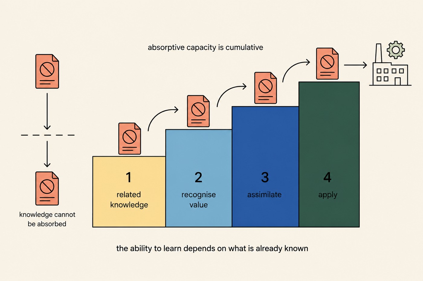 Diagram titled 'absorptive capacity is cumulative'. Left column shows a knowledge document falling off a broken edge and coming to rest below with the note 'knowledge cannot be absorbed'. Right side shows a rising staircase of four coloured steps labelled 1 related knowledge, 2 recognise value, 3 assimilate, 4 apply, with the same knowledge document being carried up each step and finally handed to a factory at the top right. Caption beneath: the ability to learn depends on what is already known.