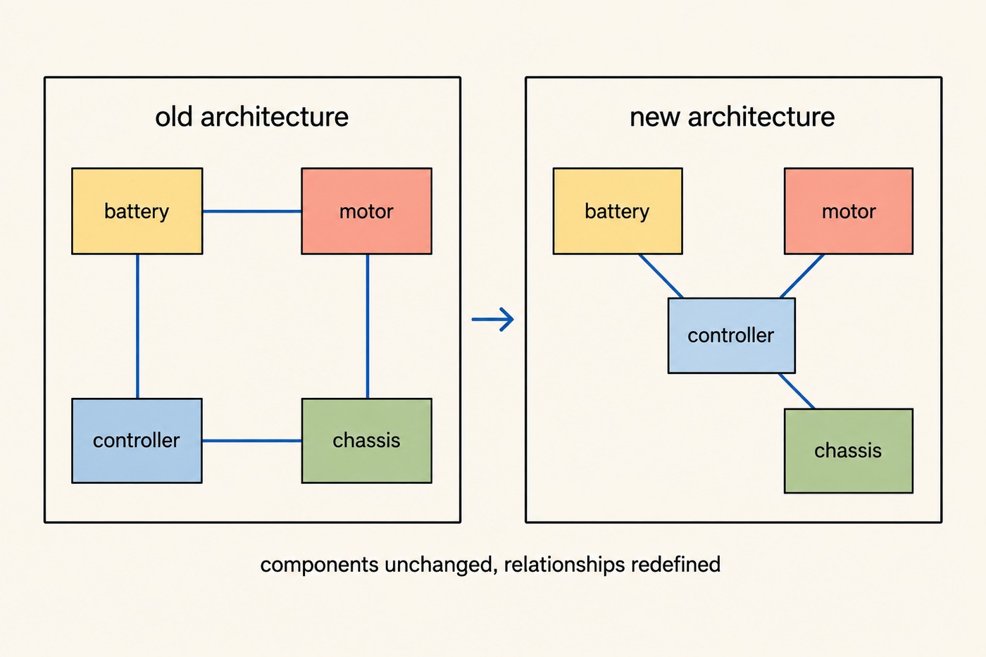 Two labelled panels side by side. Left panel 'old architecture': four coloured blocks battery, motor, controller, chassis arranged as a square with a full ring of connections. Arrow between panels. Right panel 'new architecture': the same four coloured blocks re-linked around a central controller in a hub configuration, with different connections. Caption beneath: components unchanged, relationships redefined.