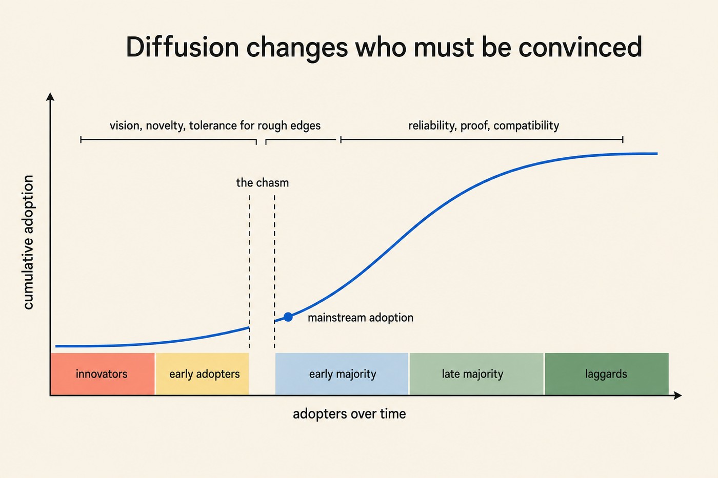 S-curve chart titled 'Diffusion changes who must be convinced'. Cumulative adoption on the y axis, adopters over time on the x axis. Five coloured segments beneath the curve label the adopter groups left to right: coral innovators, yellow early adopters, sky-blue early majority, sage late majority, forest laggards. A short vertical dashed pair marks 'the chasm' between early adopters and early majority. A dot on the rising curve is labelled 'mainstream adoption'. Two brackets above the curve read 'vision, novelty, tolerance for rough edges' on the left and 'reliability, proof, compatibility' on the right.