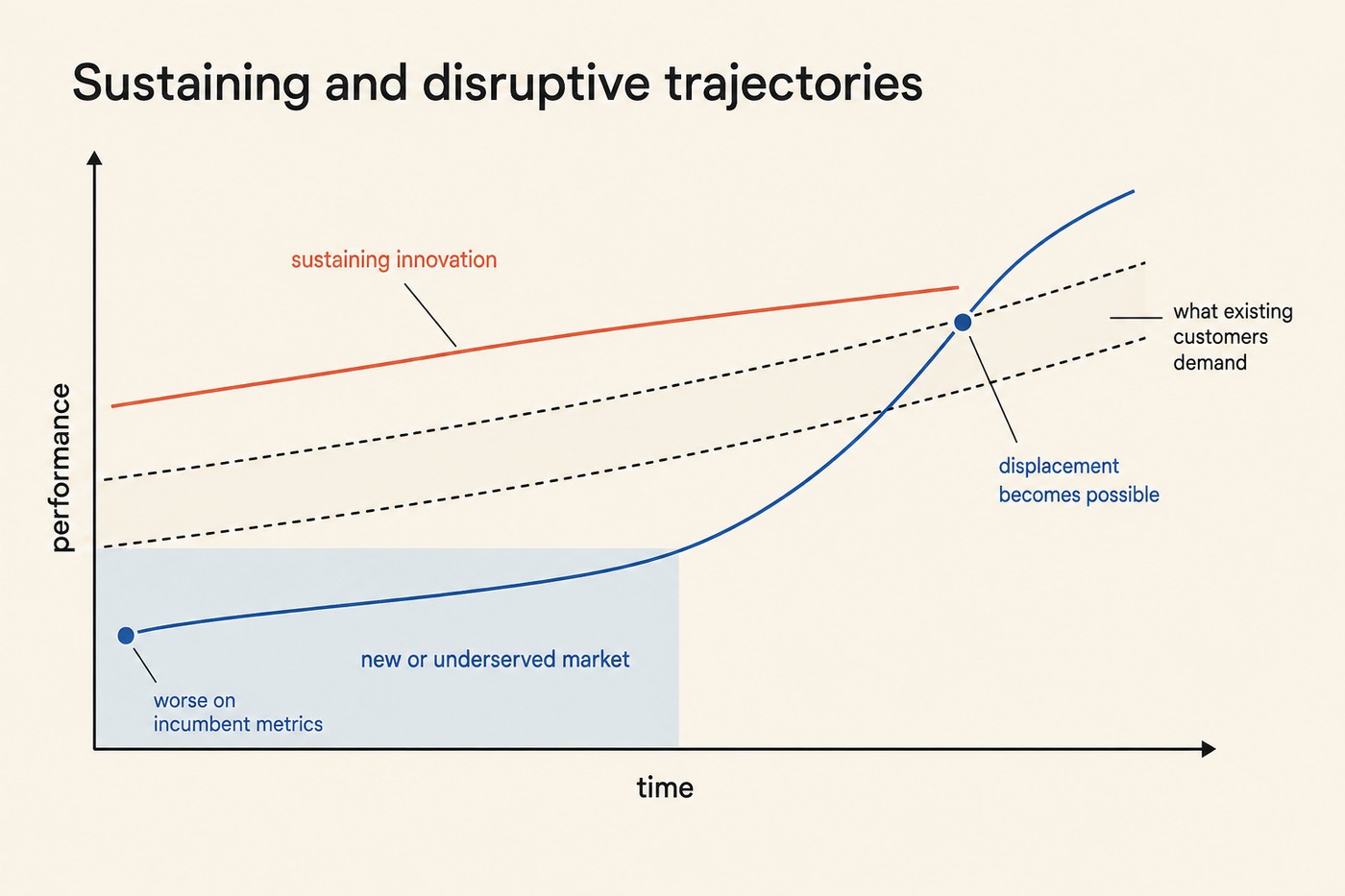 Chart titled 'Sustaining and disruptive trajectories'. Coral line labelled 'sustaining innovation' rises gently across the top. Two dashed lines below it bracket a band labelled 'what existing customers demand'. A blue S-curve labelled with the disruptive path begins in a shaded blue rectangle at bottom-left labelled 'new or underserved market' with a start-dot marked 'worse on incumbent metrics', then curves up steeply and crosses the customer-demand band at a marked dot labelled 'displacement becomes possible'. Axes: performance against time.