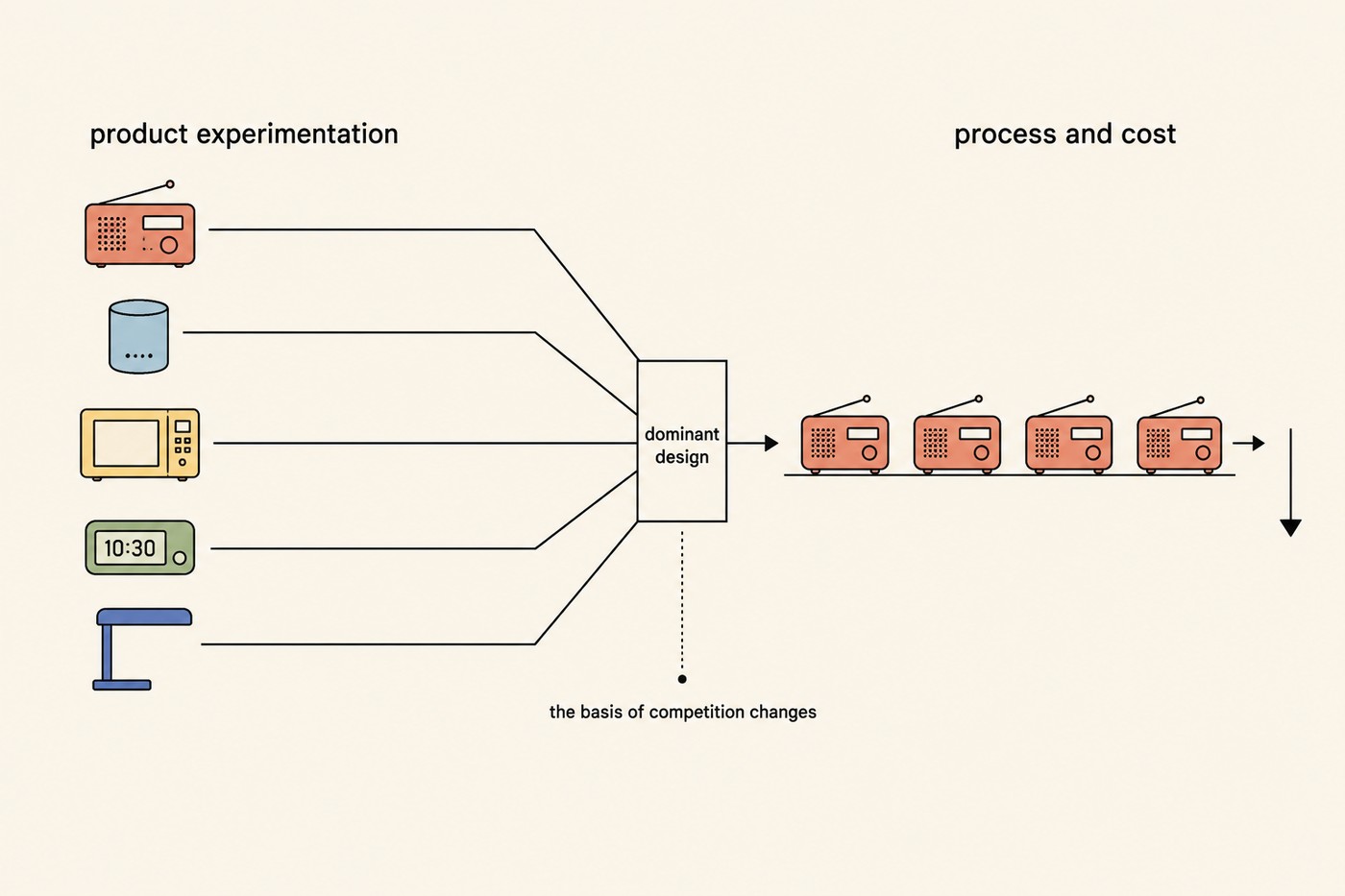 Left side labelled 'product experimentation', with five different early product designs (a radio, a canister, a microwave, a clock, a lamp) each drawn in a different colour, feeding by lines into a central box labelled 'dominant design'. From that box, an arrow leads right to a row of four identical radios on a production line, under the label 'process and cost', with a downward arrow indicating declining unit cost. A dashed line beneath the dominant-design box reads 'the basis of competition changes'.
