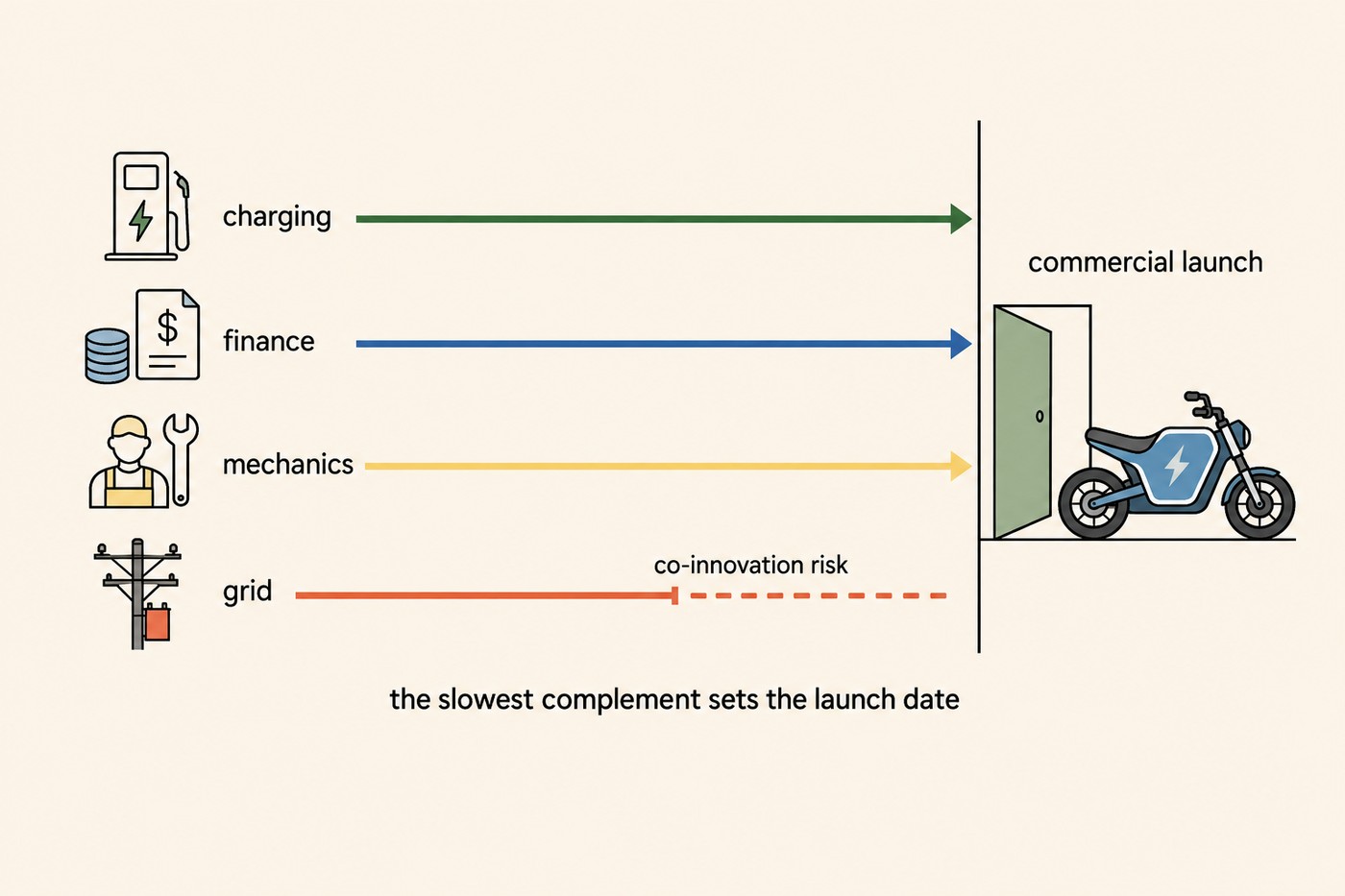 Four horizontal arrows extending to the right toward a door labelled 'commercial launch' with an electric motorbike behind it. Each arrow is labelled at its left end: charging, finance, mechanics, grid. The first three arrows reach the launch line; the grid arrow is shorter and continues as a dashed line, marked 'co-innovation risk'. Caption beneath: the slowest complement sets the launch date.