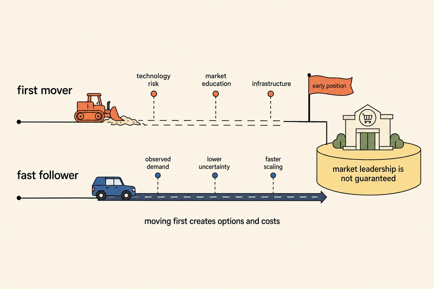 Two parallel paths ending at a shop labelled 'early position'. Top path labelled 'first mover': a coral bulldozer clears a dashed path past three milestones marked 'technology risk', 'market education', 'infrastructure', then arrives at the shop under an orange flag. Bottom path labelled 'fast follower': a blue car drives on a paved dashed road past three milestones marked 'observed demand', 'lower uncertainty', 'faster scaling', arriving at the same shop. Beside the shop a footer reads 'market leadership is not guaranteed'. Caption beneath: moving first creates options and costs.
